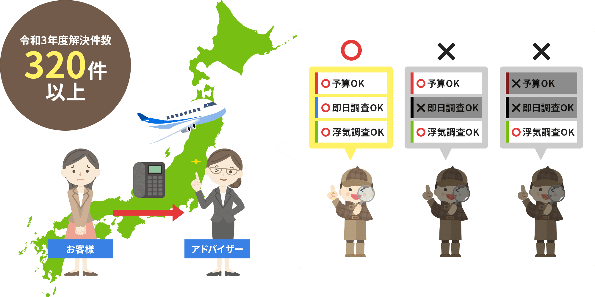 探偵事務所に直接電話するのではなく、まず当社アドバイザーがあなたの相談をお受けします。当社アドバイザーは全員が元探偵の経験者。探偵業界を知り尽くした当社アドバイザーがあなたの状況や要望、予算に会わせて最適な事務所や調査プランをご紹介します。