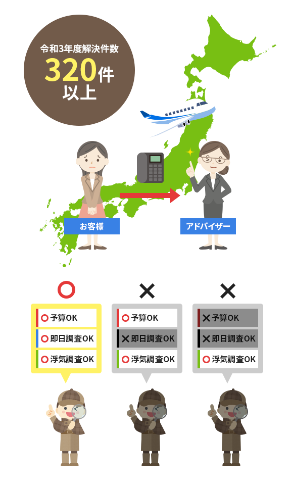 探偵事務所に直接電話するのではなく、まず当社アドバイザーがあなたの相談をお受けします。当社アドバイザーは全員が元探偵の経験者。探偵業界を知り尽くした当社アドバイザーがあなたの状況や要望、予算に会わせて最適な事務所や調査プランをご紹介します。