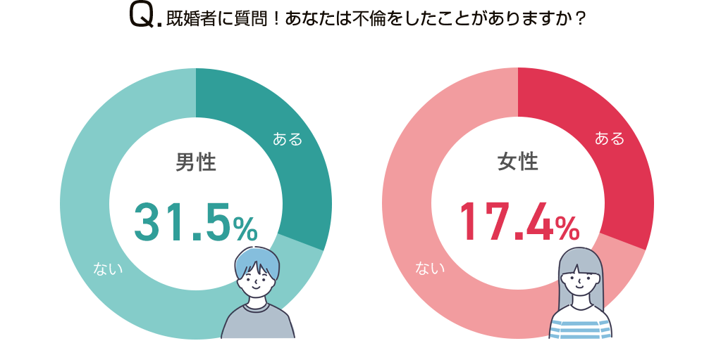既婚者に質問！あなたは不倫をしたことがありますか？Q.男性31.5％、女性17.4%があると回答！