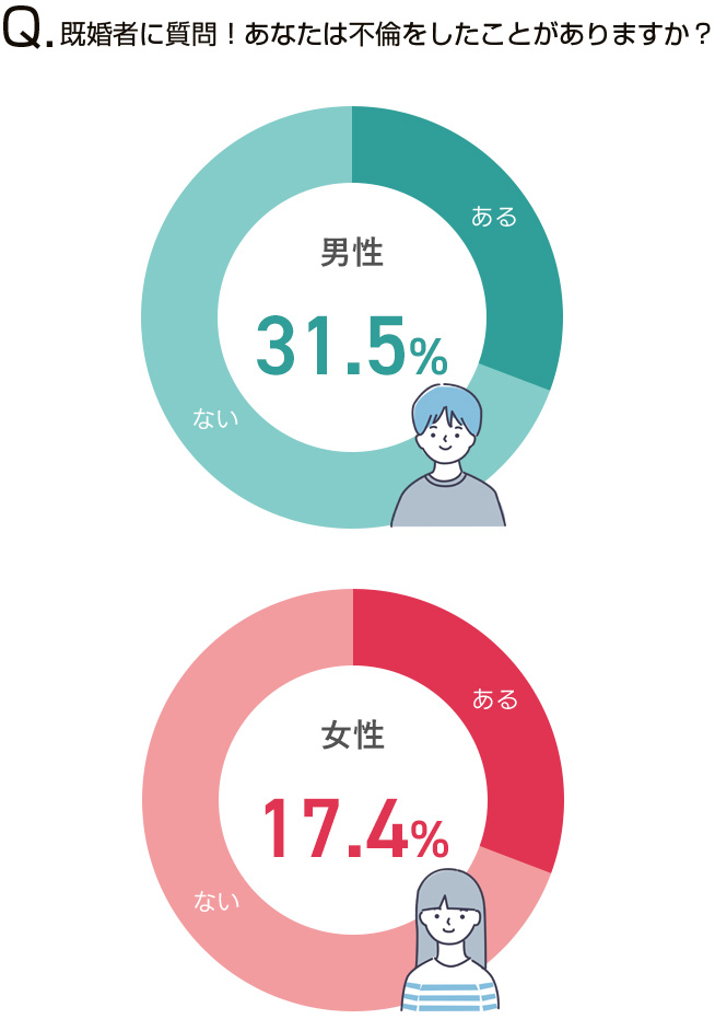 既婚者に質問！あなたは不倫をしたことがありますか？Q.男性31.5％、女性17.4%があると回答！
